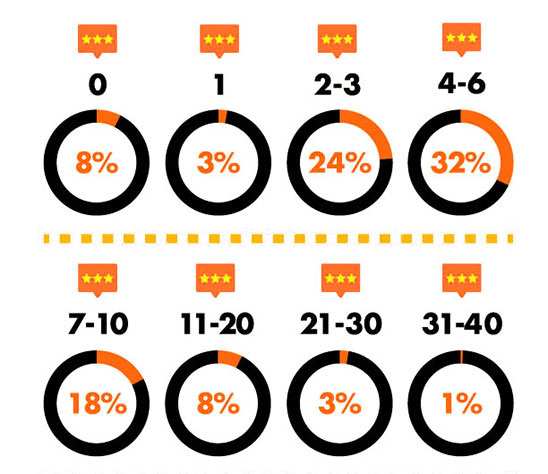 graph 1 - Estimated Number of Online Reviews Customers Read Before Trusting a Business