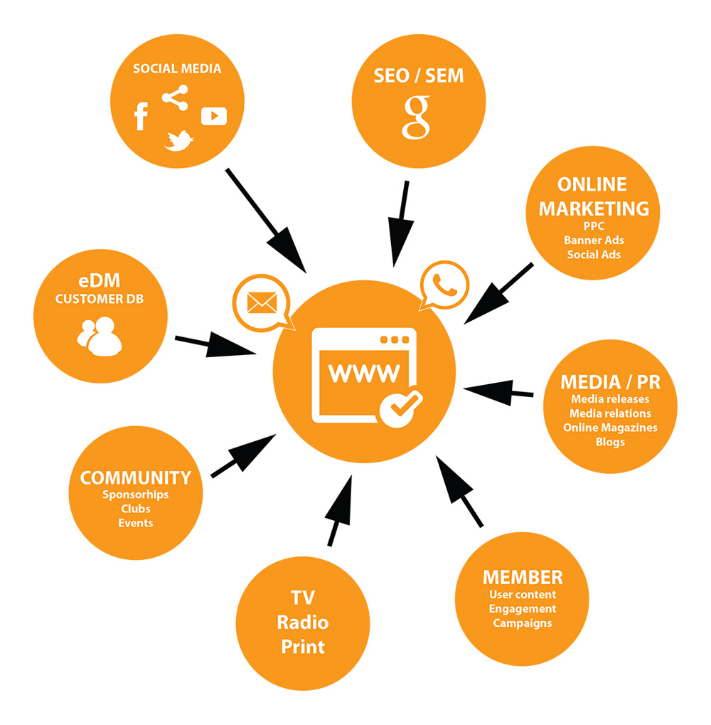 Digital marketing plan